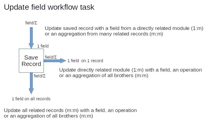 Update Workflow Task Possibilities