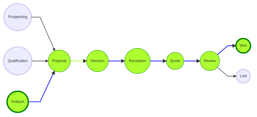 Question Process Flow Path