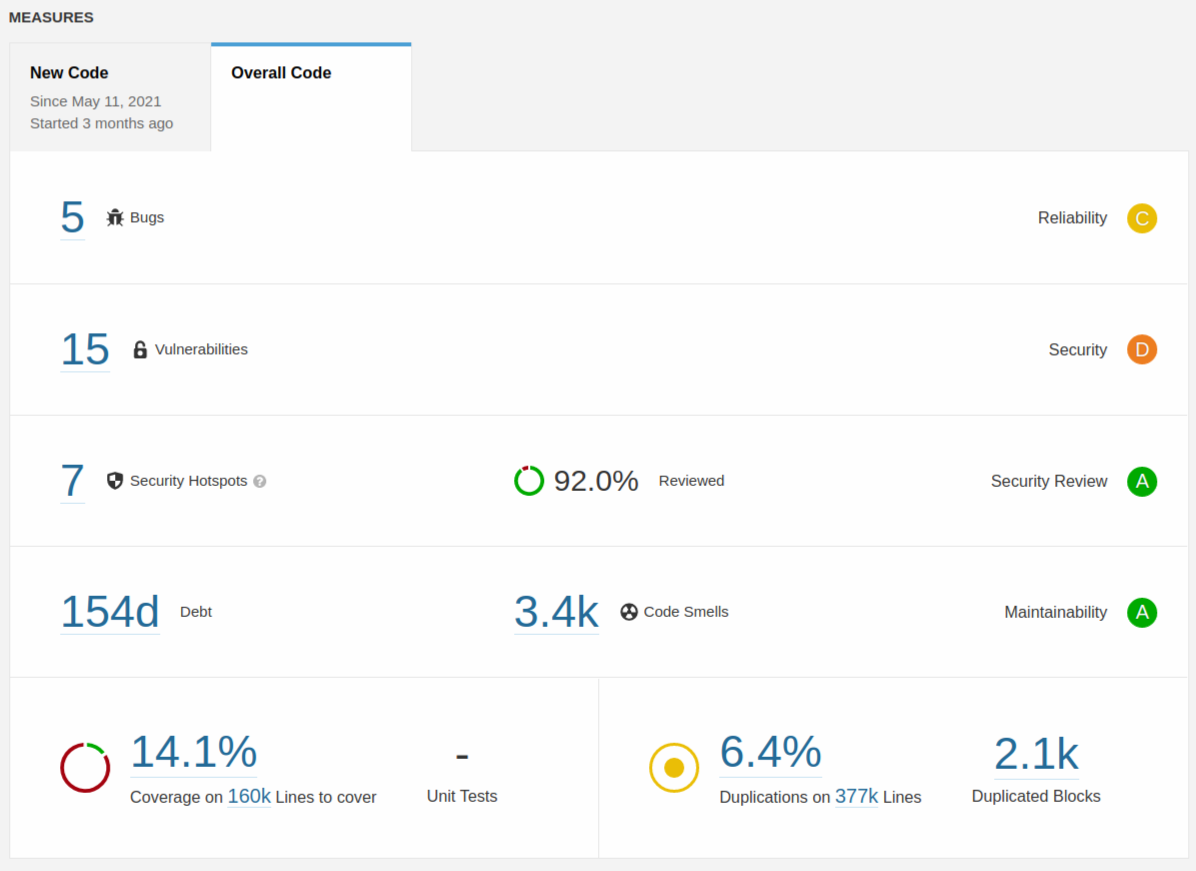 Sonarqube Last Run Previous Month