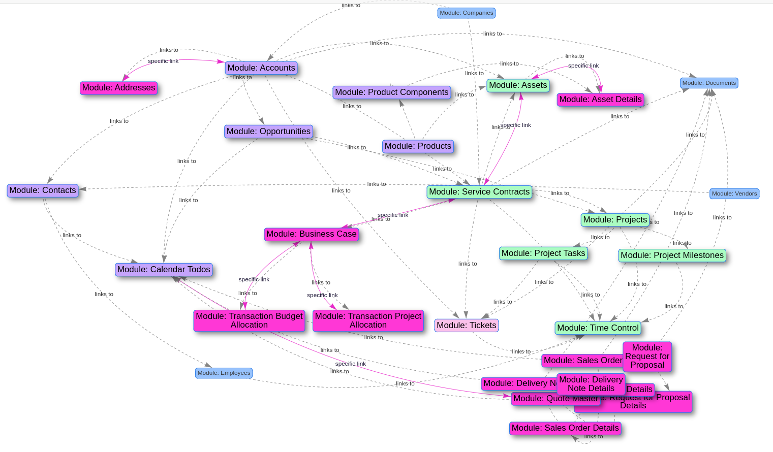 Entity Relation Diagram