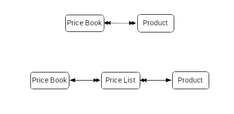 Price Lists